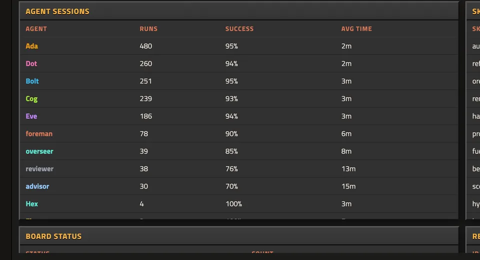 The dashboard’s stats table: Ada 480 runs at 95% success, the other agents between 70 and 100%